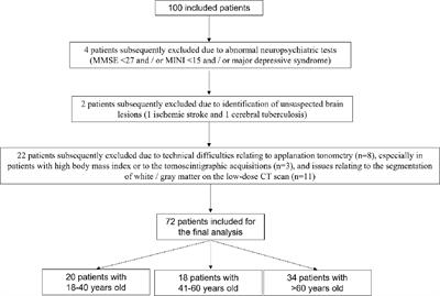 Interactions Between Brain 18F-FDG PET Metabolism and Hemodynamic Parameters at Different Ages of Life: Results From a Prospective Cross-Sectional Study